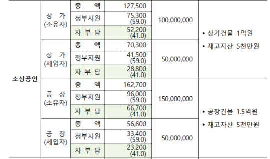 풍수해보험료(연납) 및 보험금 예시. <자료:행정안전부>